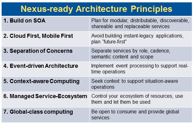 Nexus-ready Architecture Principles